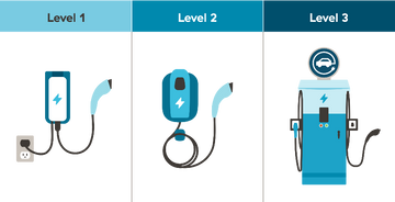What types of electric vehicles charger are there?